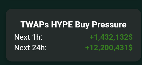 The image shows a black background with white text that reads "Twaps Hype Buy Pressure Next 1h: $12 Million in $HYPE buying pressure. Hyperliquid is making massive amounts of money during market volatility." The text is positioned above an image of a green and yellow price chart, which displays the fluctuations in value over time.