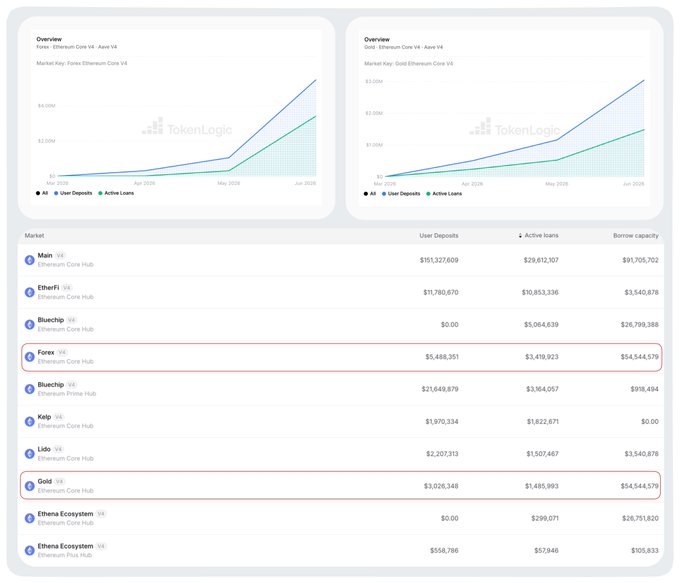 The image displays TokenLogic dashboards showing Aave V4 market metrics, with two highlighted "Overview" charts for **Forex** and **Gold** on the Ethereum Core V4 showing upward trends in user deposits and active loans from March to June 2026, alongside a detailed market table listing assets like Main, Etherfi, Bluechip, Kelp, Lido, and Ethena Ecosystem with their respective user deposits (e.g., $151.3M for Main), active loans, and borrow capacity figures. This visualizes the post's observation of a growing pattern where Gold deposits rose from under $1M to over $3M with active loans near $1.5M, and Forex is now displaying similar accelerating deposit and loan growth.