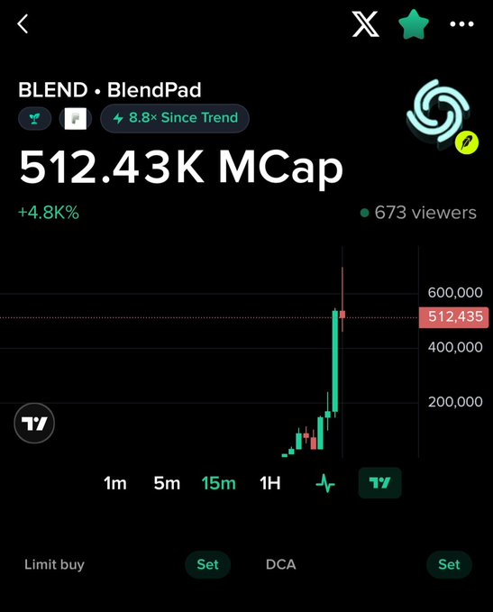 A cryptocurrency chart on a trading app shows the BLEND token on BlendPad with a market cap of 512.43K, up 4.8% with a 8.8x increase since trend, viewed by 673 people.
