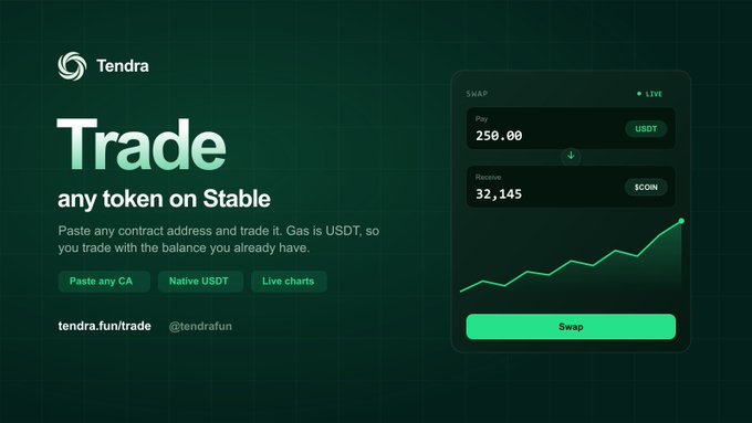 A promotional graphic for Tendra featuring a dark green swap interface where users pay 250.00 USDT to receive 32,145 $COIN, with the headline "Trade any token on Stable" and tags "Paste any CA," "Native USDT," and "Live charts" alongside the URL tendra.fun/trade, directly illustrating the post's announcement about pasting any contract address to swap tokens using native USDT on Stable.