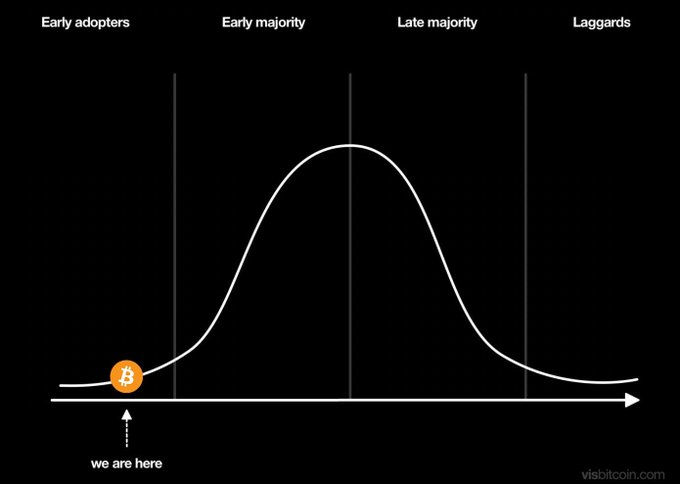 A bell curve graph from visibitcoin.com showing technology adoption phases (Early adopters, Early majority, Late majority, Laggards) with a Bitcoin logo marking 'we are here' at the very beginning of the curve.
