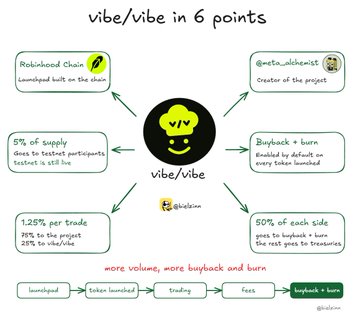 A hand-drawn infographic titled 'vibe/vibe in 6 points' uses a central smiley face logo to explain a tokenomics model, detailing details like 'Robinhood Chain Launchpad built on the chain', '5% of supply goes to testnet participants', and buyback/burn mechanisms.