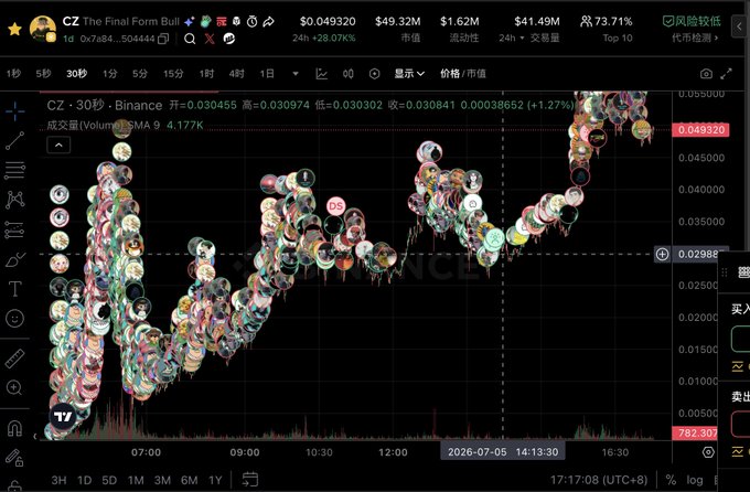 A trading chart for "CZ The Final Form Bull" (contract 0x7a84...) displayed on Binance, showing a 28.07% price increase to $0.049320 with a market cap of $49.32M. The chart is densely covered with circular profile icons of users, visually illustrating the post's point about the BSC chain being overwhelmed with celebrity coin launches.