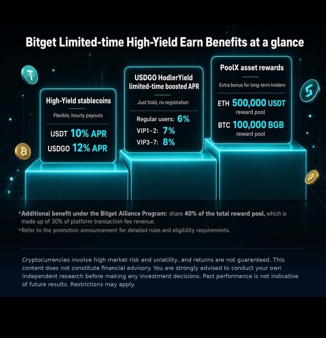 The image is a promotional graphic titled "Bitget Limited-time High-Yield Earn Benefits at a glance," highlighting three earning tiers: High-Yield stablecoins (USDT 10% APR, USDGO 12% APR) with flexible hourly payouts, USDGO HodlerYield boosted APRs (6% for regular users, 7% for VIP1-2, 8% for VIP3-7), and PoolX asset rewards (ETH 500,000 USDT and BTC 100,000 BGB reward pools). It also notes an additional Alliance Program benefit sharing 40% of a reward pool made up of 30% of platform transaction fee revenue, along with risk disclaimers.

The image ties directly to the post by showcasing the newly launched "Limited-Time High-Yield Earn" campaign, reinforcing Bitget's financial strength and user incentive strategy following the publication of its 131% Proof of Reserves ratio.