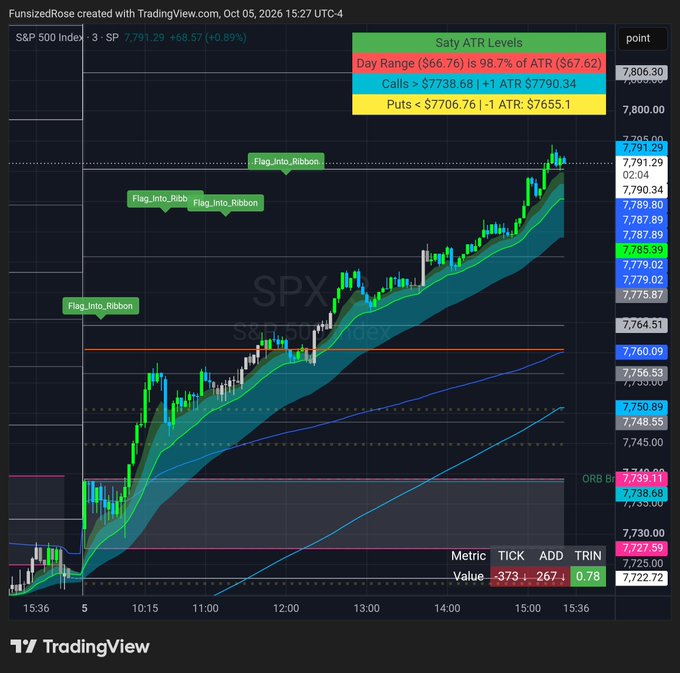 A TradingView chart of the S&P 500 Index showing intraday price action with various technical indicators including 'Flag_Into_Ribbon' labels, Saty ATR Levels, and a final value of 7,791.29.