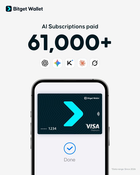 Bitget Wallet celebrates over 61,000+ AI subscriptions paid via its Visa Platinum card, showcasing a dark-themed card on a smartphone interface. The post highlights this milestone by noting that another 10,000+ subscriptions—most popularly ChatGPT—are now powered by crypto spending.