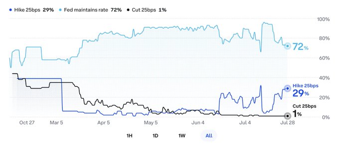 The image displays a chart tracking Fed rate cut/hike probabilities from October through July 28, showing that the market is pricing in a 72% chance the Fed maintains rates, a 29% chance of a 25bps hike, and just 1% chance of a 25bps cut. This aligns with the post's mention of the most divided FOMC rate decision since 2020, as the chart shows significant volatility and shifting expectations—particularly the late rise in hike probability—reflecting market uncertainty heading into today's Fed decision.