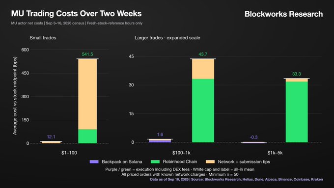 Blockworks Research chart titled 'MU Trading Costs Over Two Weeks' comparing average costs in basis points across trade sizes ($1–100, $100k–1k, $1k–5k), showing Backpack on Solana significantly outperforms Robinhood Chain, especially for small trades.
