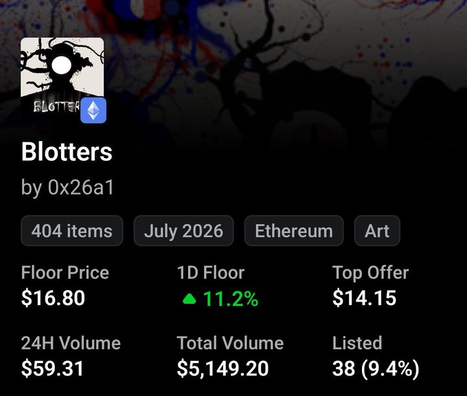 An NFT collection page for 'Blotters' by 0x26a1, showing 404 items, July 2026, Ethereum, Art tags, with a floor price of $16.80, 1D floor up 11.2%, top offer $14.15, 24H volume $59.31, total volume $5,149.20, and 38 listed (9.4%).