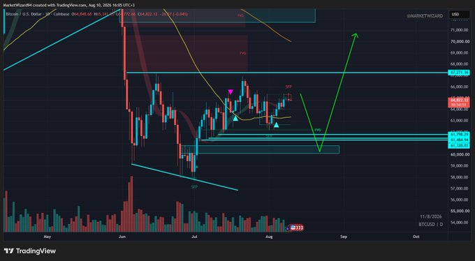 A TradingView daily chart for BTC/USD (Binance) shows Bitcoin's price action forming a descending wedge/correction pattern, with annotations indicating "SFP" (swing failure pattern) zones near $60k–$60.3k and resistance at $67.2k–$67.5k, supporting the post's thesis of sweeping untested downside liquidity before rallying toward the $70,000 target.