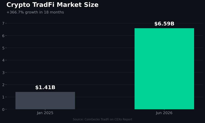 Bar chart titled "Crypto TradFi Market Size" showing growth from $1.41B in January 2025 to $6.59B by June 2026—a 366.7% increase in 18 months, according to CoinGecko's TradFi on CEXs Report.
