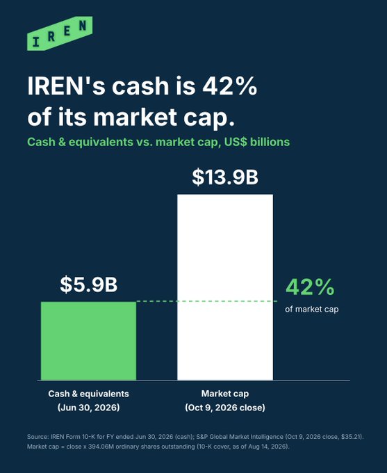 An infographic stating 'IREN's cash is 42% of its market cap,' showing a bar chart comparing $5.9B in cash to a $13.9B market cap, with data sources dated 2026.