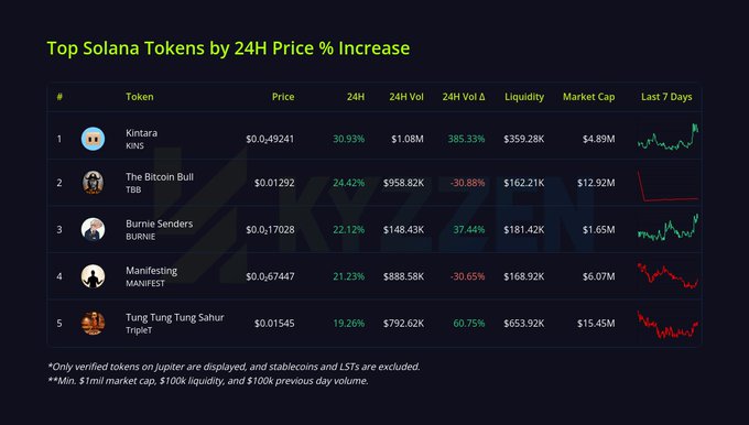 A dark-themed dashboard titled "Top Solana Tokens by 24H Price % Increase" lists five leading gainers: Kintara (KINS) at +30.93%, The Bitcoin Bull (TBB) at +24.42%, Burnie Senders (BURNE) at +22.12%, Manifesting (MANIFEST) at +21.23%, and Tung Tung Tung Sahur (TripleT) at +19.26%, with accompanying price, volume, liquidity, market cap, and 7-day price charts highlighting the day's top performers.