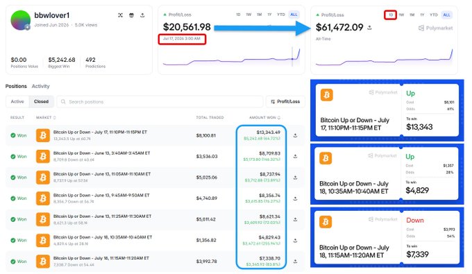 Polymarket trader profile for "bbwlover1" showing profit growth from $20,561.98 to $61,472.09, with a history of winning Bitcoin Up/Down 5-minute prediction market trades totaling $13,343.49 in amounts won.