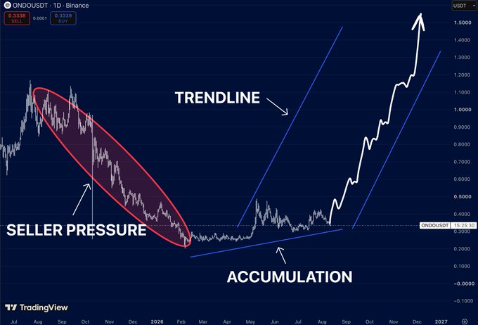 A TradingView chart of ONDO/USDT on Binance showing market phases labeled 'SELLER PRESSURE' (red oval around a downtrend), 'ACCUMULATION' (sideways price action at the bottom), and 'TRENDLINE' (blue upward channel), with the current price at 0.3530.
