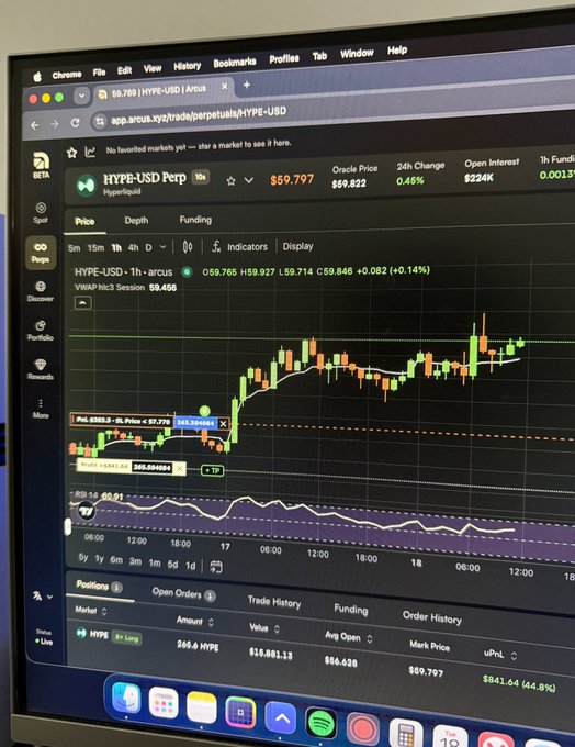 A computer monitor displays the Arcus trading platform showing a long position on HYPE-USD perpetual futures at $59.797, currently up $841.64 (44.8%) with unrealized P&L of $18,881.13, illustrating the trader's bullish bet on HYPE highlighted in the caption.