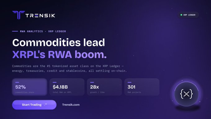 The image shows a purple background with white text that reads "Commodities lead RWA boom". The text is centered, making it easy to read. There are also some numbers displayed below the title of the post, which could be related to the value of XRP or other data about the cryptocurrency market.