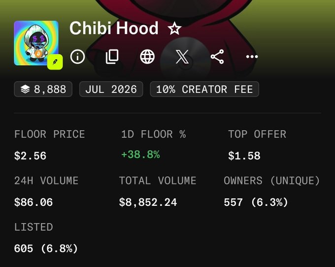 A digital collectibles profile page for 'Chibi Hood' showing 8,888 items, a 10% creator fee, floor price of $2.56, 24H volume of $86.06, total volume of $8,852.24, and 557 unique owners.