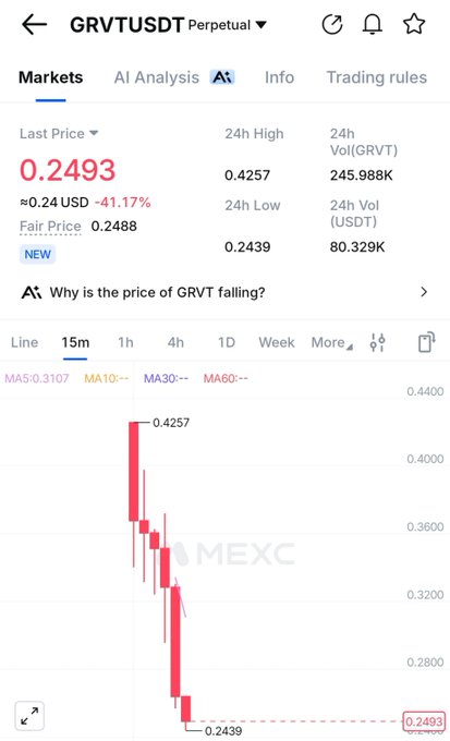 MEXC trading chart for GRVTUSDT Perpetual showing a last price of 0.2493 USD, down 41.17%, with a 24h high of 0.4257 and 24h low of 0.2439.