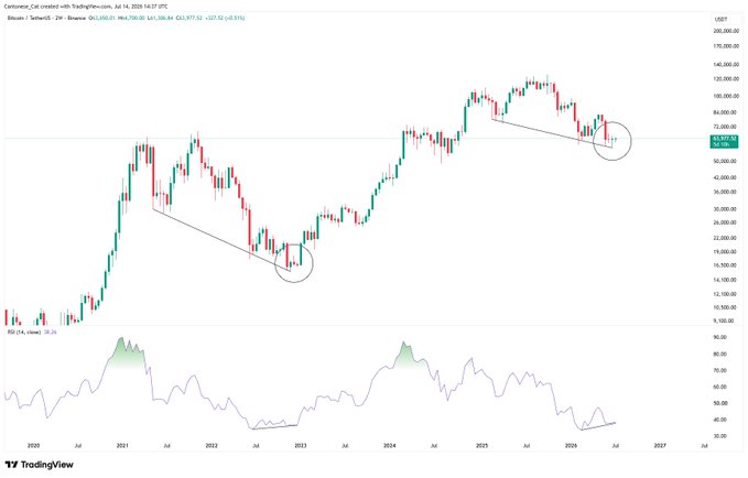 This TradingView chart of Bitcoin's 2-week candles (BTC/USDT) shows price action from 2020 to 2026, highlighting two falling wedge breakout points circled at ~$16,000 (early 2023) and ~$70,000 (2024-2026), with the current price marked at $60,815.14 (+0.91%), illustrating Bitcoin's historical pattern of consolidating in descending channels before bullish breakouts.