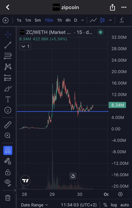 A cryptocurrency trading chart on TradingView showing the ZC/WETH (zipcoin) market pair on a 15-minute timeframe, displaying a value of 8.34M with a +5.34% change and a significant price spike pattern.