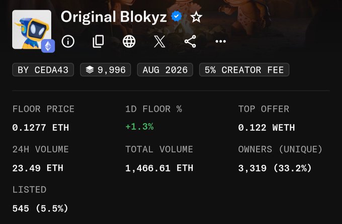 An NFT marketplace listing page for 'Original Bloky' by CEDA43 showing a floor price of 0.1277 ETH, 24H volume of 23.49 ETH, total volume of 1,466.61 ETH, and 3,319 unique owners.
