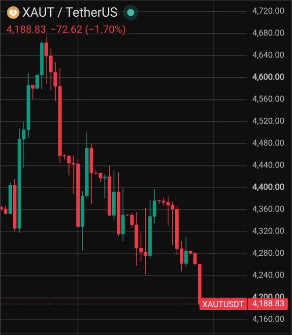 A cryptocurrency trading chart showing XAUT/TetherUS at 4,188.83, down 72.62 (-1.70%), displayed in red and green candlesticks on a black background with a downward trend.