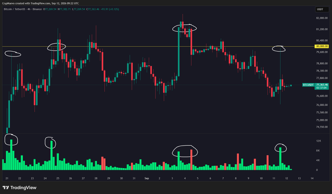 A TradingView 4-hour candlestick chart of Bitcoin (BTC/USDT) on Binance from September 12, 2024, showing price oscillating near $77,263 with circled instances of high-volume bullish candles repeatedly pushing toward the $80,335 resistance level, illustrating the post's observation about repeated green high-volume moves into $80k being driven by selling pressure rather than buying demand.