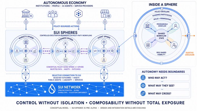 This image illustrates "SUI Spheres," a conceptual model for an "Autonomous Economy" that functions as a "shared coordination layer," enabling "control without isolation" and "composability without total exposure" to facilitate safe, interconnected workflows for institutions without exposing every transaction publicly.