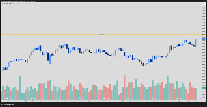 A TradingView chart of Visa ($V) showing a recent weekly candlestick breaking into new all-time highs, approaching the $400 resistance level marked by a horizontal yellow line. The accompanying post highlights this momentum toward the $400 target, aligning with the price action visible on the right side of the chart.