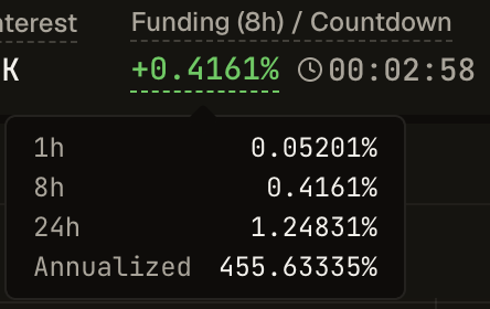 Screenshot of a cryptocurrency funding rate showing +0.4161% over 8h (1.24831% 24h, 455.63% annualized) with a countdown timer at 00:02:58.