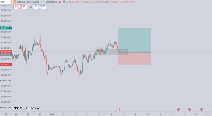 A TradingView 1-hour Bitcoin/USD chart showing price consolidating around the $64,154 level with a long position entry visualized via green (target ~$65,169) and red (stop ~$63,188) zones, aligning with the trader's plan to long the dip at 64k, target a breakout above 65k, and risk a drop toward 61k.