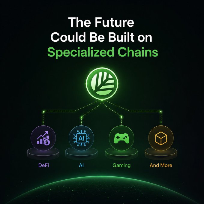 A promotional graphic titled 'The Future Could Be Built on Specialized Chains' features a green leaf logo connected to four categories: DeFi, AI, Gaming, and More.
