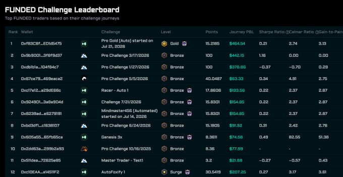The image shows the "FUNDED Challenge Leaderboard" displaying the top 12 traders ranked by wallet address, challenge type, level (with the top trader at Gold level, others at Bronze or Surge), points, Journey P&L, Sharpe Ratio, and Calmar Ratio. It directly supports the post by showing wallet "0xf183c5f...EDb6475" at rank 1 with 15,2185 points and a Journey P&L of $464.54, representing the top funded automated trader on Hyperliquid.