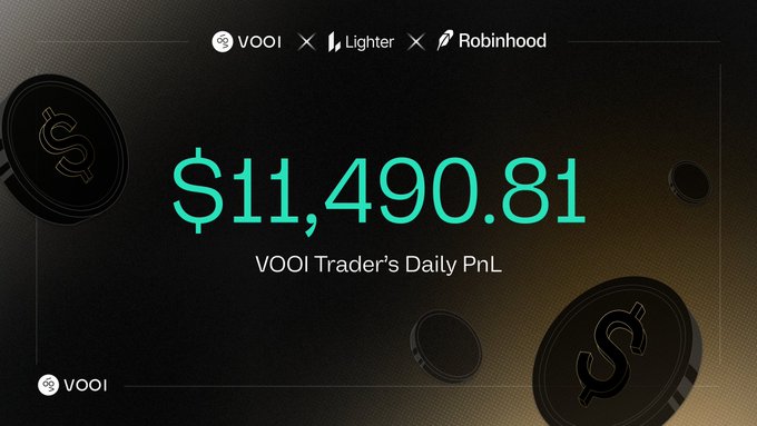 A promotional graphic for VOOI displaying a prominent "$11,490.81" in green text alongside the caption "VOOI Trader's Daily PnL," with VOOI, Lighter, and Robinhood logos at the top and decorative coin graphics on a dark background. The image visually reinforces the post's claim of a trader generating over $11,000 in profit within 12 hours through delta-neutral arbitrage between Lighter and Robinhood Crypto markets.