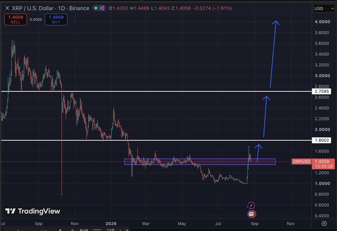 A TradingView chart for 'XRP / U.S. Dollar · 1D · Binance' showing a current price of 1.4059 USD with blue arrows pointing upward toward targets of 1.8002, 2.7085, and 4.0000.