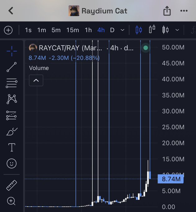 A 4-hour TradingView chart of Raydium Cat (RAYCAT/RAY) on March shows the token's volume reaching a peak of 8.74M (down 20.88%), with the price ticker matching the poster's celebratory "tapped 15M" milestone message about the $RAYCAT memecoin's early growth on Raydium.
