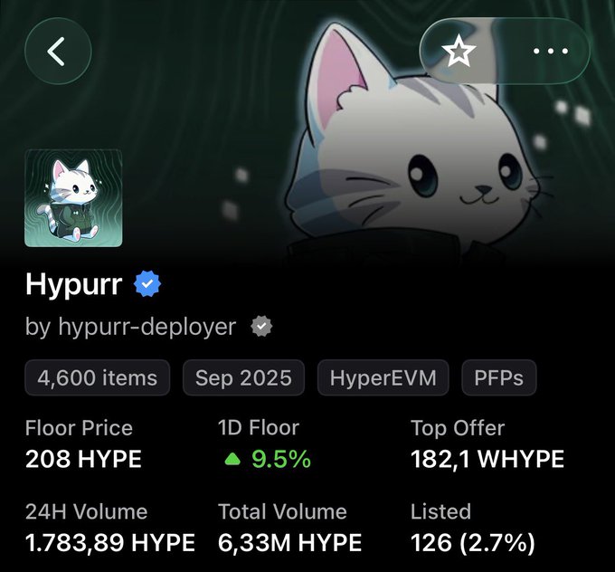 A NFT collection page for 'Hypurr' by hypurr-deployer, showing 4,600 items with a floor price of 208 HYPE, 1D floor up 9.5%, top offer 182.1 WHYPE, 24H volume 1,783.89 HYPE, and total volume 6.33M HYPE.
