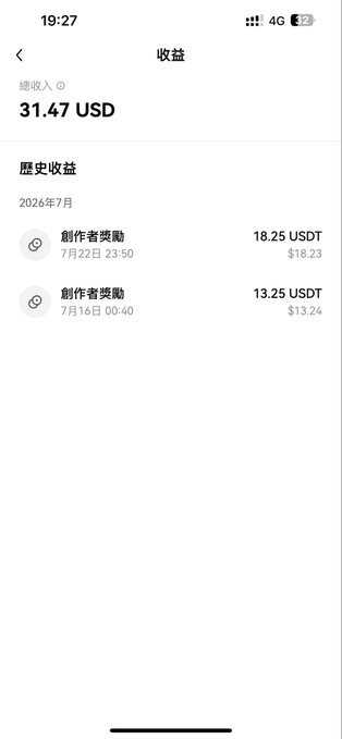 A mobile phone screenshot in Chinese showing '收益' (Earnings) totaling '31.47 USD', with historical earnings from July 2026 listing '創作者獎勵' (Creator Rewards) of 18.25 USDT and 13.25 USDT.
