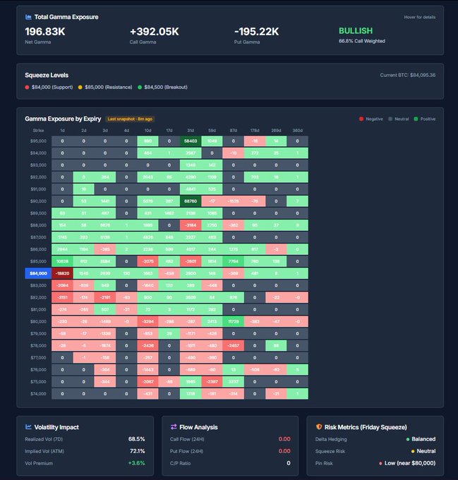 A 'Total Gamma Exposure' dashboard showing 196.83K Net Gamma with a BULLISH sentiment (60.8% Call Weighted), featuring a detailed Gamma Exposure by Expiry heatmap for Bitcoin.