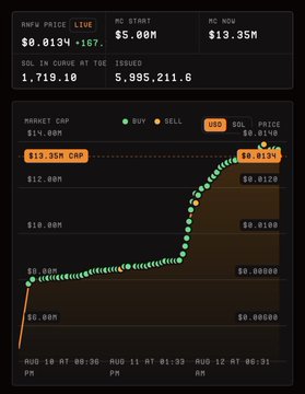 A cryptocurrency trading chart showing RAMP (RWA) token with price at $0.0134 (+167%), market cap $13.35M, MC START $5.00M, MC NOW $13.35M, and a green dotted price chart trending upward over time from Aug 10 to Aug 12.