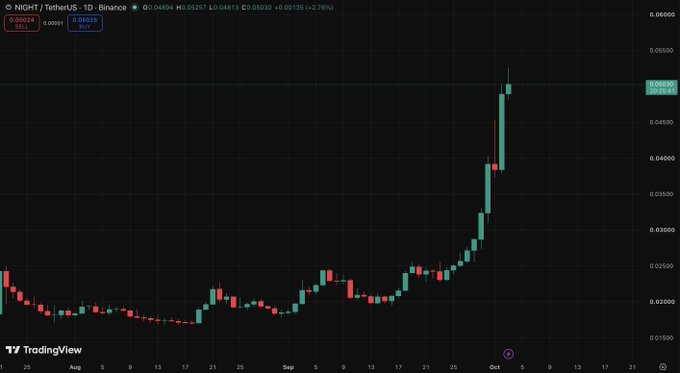 A daily TradingView chart of NIGHT/TetherUS (NIGHTUSDT) on Binance shows the token's price surging from around $0.018–$0.020 through late August into early October, culminating in a sharp rally to a high near $0.05257 (a +279% gain) as highlighted in the post about Midnight's "NIGHT × DUST" token structure.