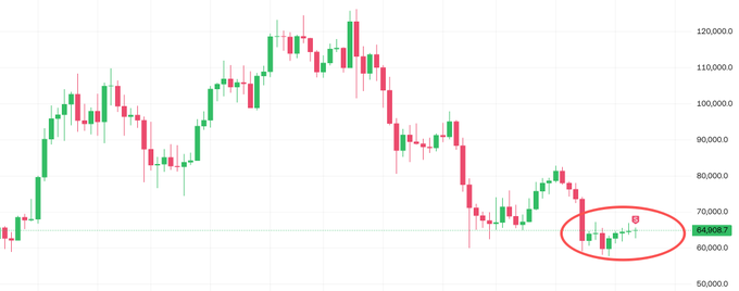 A financial candlestick chart showing price fluctuations, with a red circle highlighting a recent price action marked at 65,100.