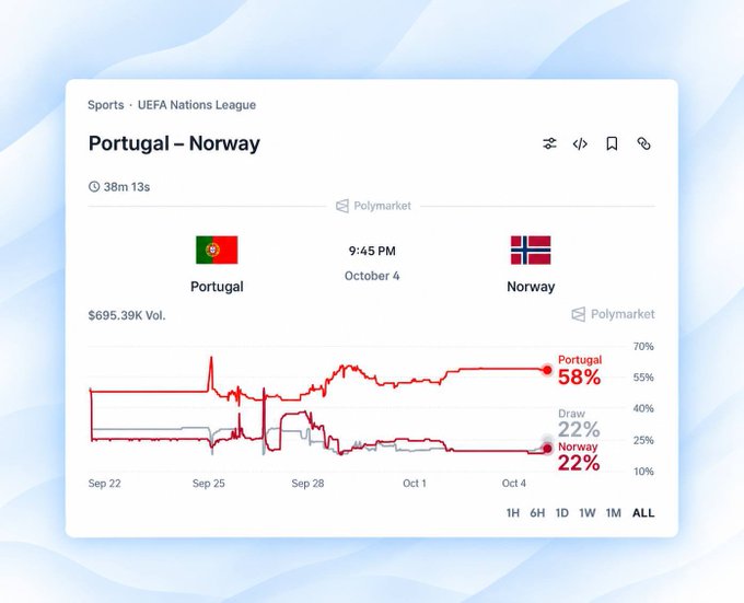 A screenshot of a UEFA Nations League prediction market for 'Portugal – Norway' showing Portugal at 58%, a Draw at 22%, and Norway at 22%.