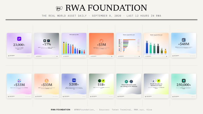 An infographic titled 'RWA FOUNDATION' displaying 'THE REAL WORLD ASSET DAILY' from September 8, 2026, featuring multiple colorful data cards with statistics like '23,000+', '+$48M', '250,000+', and '250', sourced from Token Terminal and RWA.xyz.