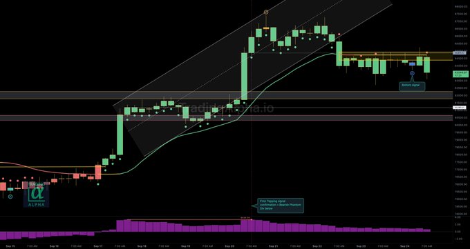 A 4-hour BTC/USD candlestick chart shows a recent peak near $80,500 followed by a consolidation/pullback phase, with a "Bottom signal" indicator flashing around $78,000-$78,200 and a callout box labeling the current move as "Phase Replay setup  [4H Breaks -> Bullish Phases]," illustrating the post's description of a Phase 3 cool-off basing pattern following the Phase 2 extension.