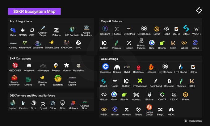 The image is an "SKR Ecosystem Map" displaying SKR's extensive integrations across App Integrations (Dexs, SP3ND, ORE, Clash of Perps), Perps & Futures platforms (Raydium, Phoenix, Bybit Plus, Crypto.com, Kucoin), CEX Listings (Coinbase, Kraken, Bybit, Crypto.com), DEX Venues and Routing Surfaces (Jupiter, Kamino, Orca, Dflow), and SKR Campaigns (GEODNET, Roaster, Murmo, MettleFun, Seekr Envelope), illustrating the broad ecosystem reach referenced in the post about productive recent months and ongoing work.