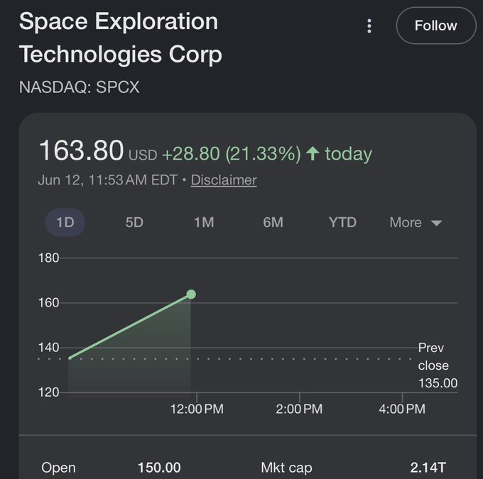 The image shows a screenshot of a finance app with various stock data displayed, including a graph of the SPCX stock price over the past 24 hours. The phone screen indicates that SPCX has been trading for a while now, and the current price of SPCX is around $2.15T+ MC. A caption on the post suggests the stock's upward trend in value.