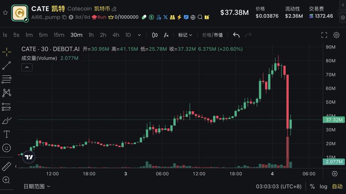 A cryptocurrency chart displays CATE's price action on a 30-minute timeframe, showing a sharp drop from a peak around 80M down to approximately 30M before recovering to $37.32M, with the accompanying post highlighting the token's ruthless decline.