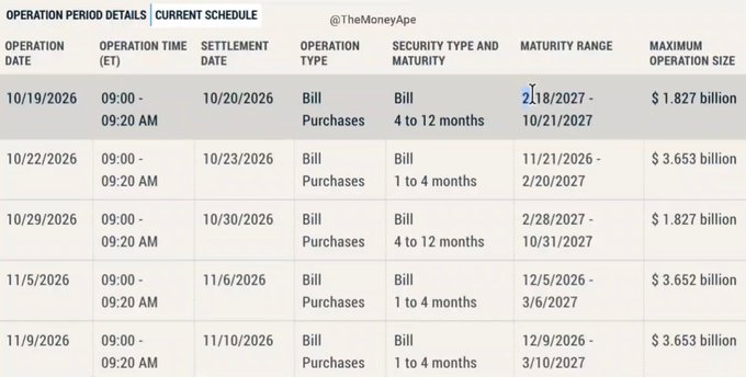 The image displays the Federal Reserve's current schedule of Treasury bill purchase operations from October 19 to November 9, 2026, with bill purchases ranging from 1 to 12 months at maximum sizes between $1.827 billion and $3.653 billion. The schedule confirms the $14.6B in planned bill reinvestments, representing ongoing liquidity injections by the Fed during this period, which the post highlights as a key factor influencing risk assets like Bitcoin.